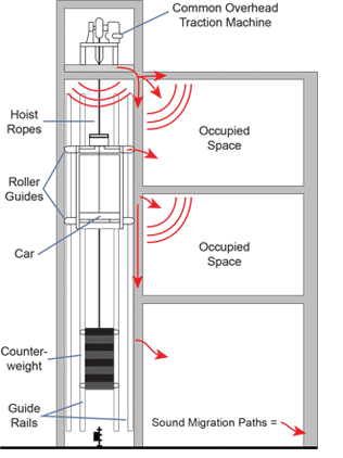 Picture of CQuiet Traction Elevator System 5 Point Noise Treatment