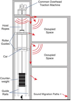 Picture of CQuiet Traction Elevator System 5 Point Noise Treatment